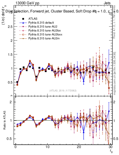 Plot of softdrop.rg in 13000 GeV pp collisions