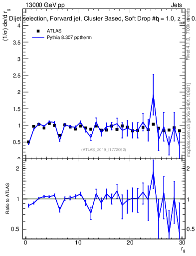 Plot of softdrop.rg in 13000 GeV pp collisions