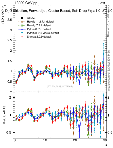Plot of softdrop.rg in 13000 GeV pp collisions