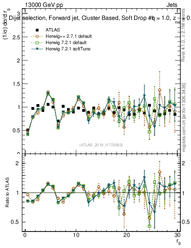 Plot of softdrop.rg in 13000 GeV pp collisions