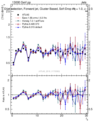 Plot of softdrop.rg in 13000 GeV pp collisions