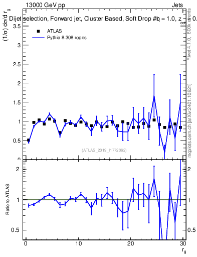 Plot of softdrop.rg in 13000 GeV pp collisions