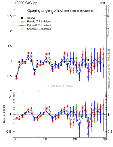 Plot of softdrop.rg in 13000 GeV pp collisions