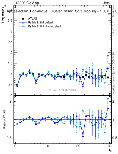 Plot of softdrop.rg in 13000 GeV pp collisions
