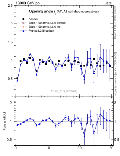 Plot of softdrop.rg in 13000 GeV pp collisions