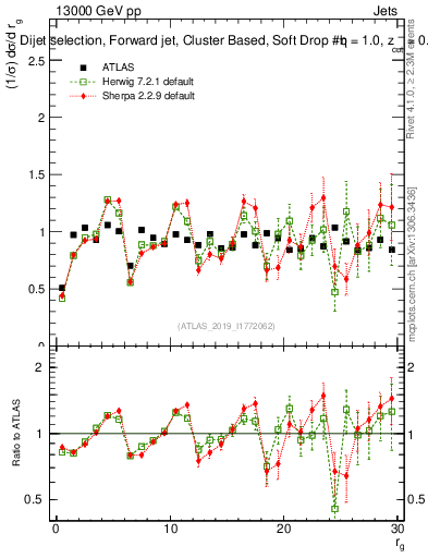 Plot of softdrop.rg in 13000 GeV pp collisions