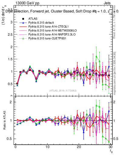 Plot of softdrop.rg in 13000 GeV pp collisions