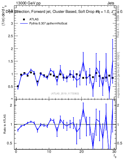 Plot of softdrop.rg in 13000 GeV pp collisions