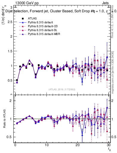 Plot of softdrop.rg in 13000 GeV pp collisions
