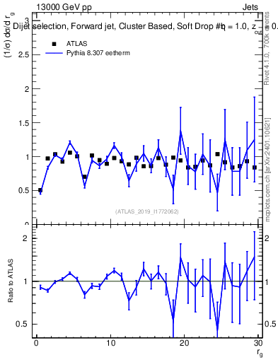 Plot of softdrop.rg in 13000 GeV pp collisions