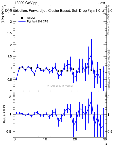 Plot of softdrop.rg in 13000 GeV pp collisions