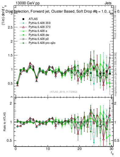 Plot of softdrop.rg in 13000 GeV pp collisions