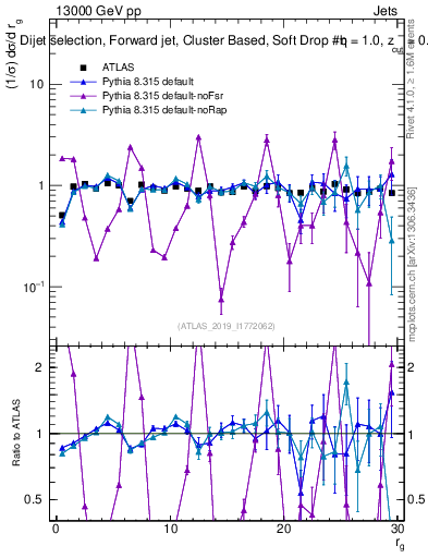 Plot of softdrop.rg in 13000 GeV pp collisions