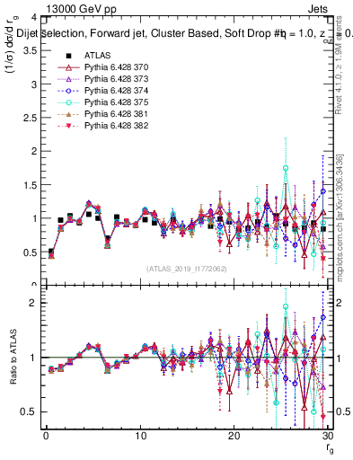 Plot of softdrop.rg in 13000 GeV pp collisions