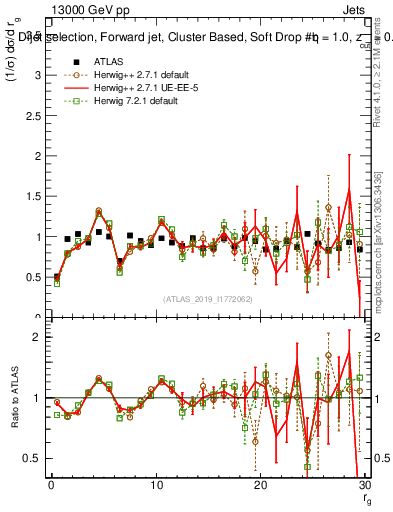 Plot of softdrop.rg in 13000 GeV pp collisions