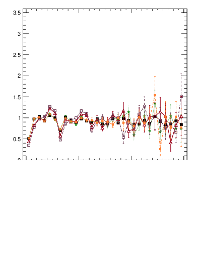 Plot of softdrop.rg in 13000 GeV pp collisions
