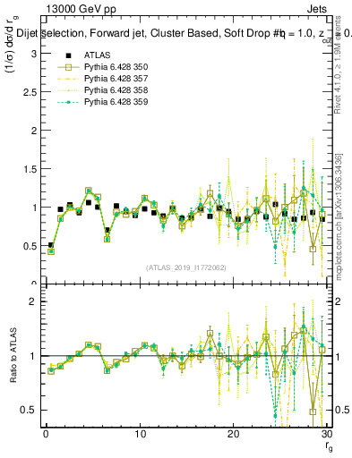Plot of softdrop.rg in 13000 GeV pp collisions