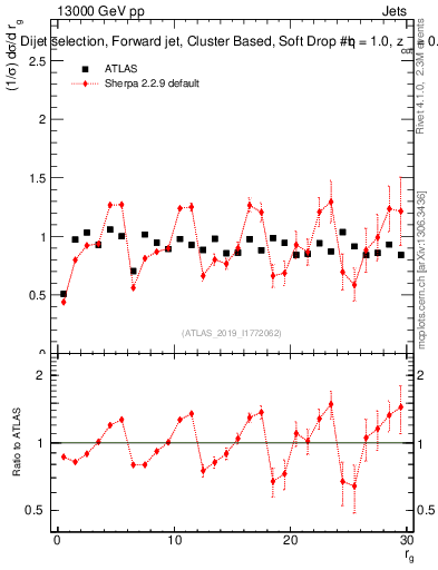 Plot of softdrop.rg in 13000 GeV pp collisions