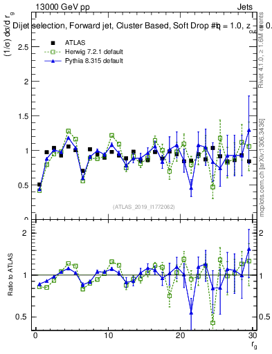 Plot of softdrop.rg in 13000 GeV pp collisions