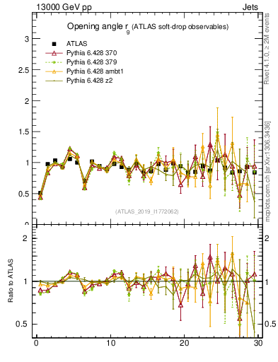 Plot of softdrop.rg in 13000 GeV pp collisions