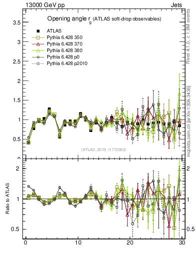 Plot of softdrop.rg in 13000 GeV pp collisions
