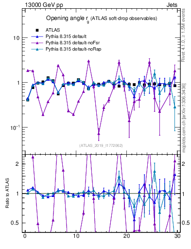 Plot of softdrop.rg in 13000 GeV pp collisions
