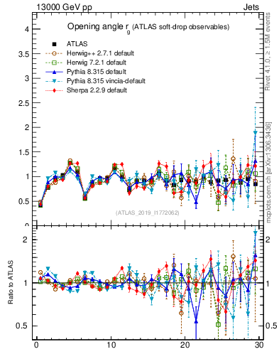 Plot of softdrop.rg in 13000 GeV pp collisions