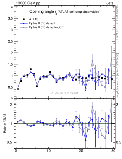 Plot of softdrop.rg in 13000 GeV pp collisions