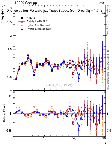 Plot of softdrop.rg in 13000 GeV pp collisions