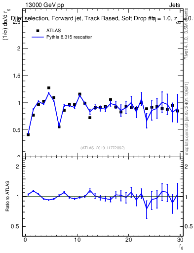 Plot of softdrop.rg in 13000 GeV pp collisions
