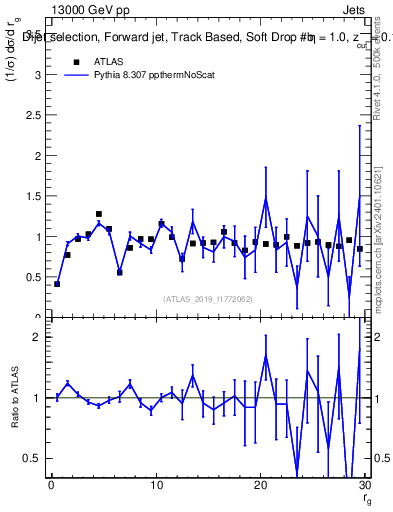 Plot of softdrop.rg in 13000 GeV pp collisions