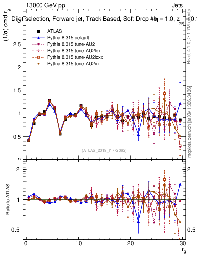 Plot of softdrop.rg in 13000 GeV pp collisions