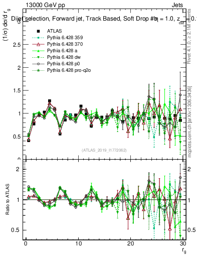 Plot of softdrop.rg in 13000 GeV pp collisions