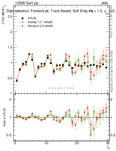 Plot of softdrop.rg in 13000 GeV pp collisions