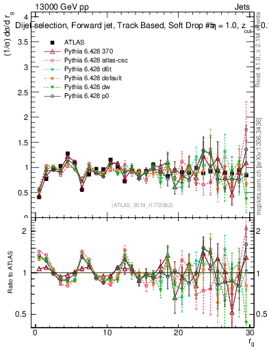 Plot of softdrop.rg in 13000 GeV pp collisions