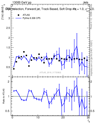 Plot of softdrop.rg in 13000 GeV pp collisions