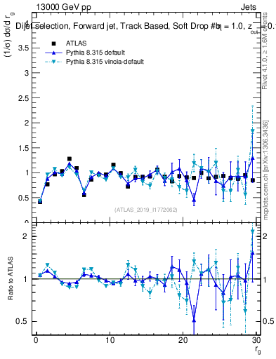 Plot of softdrop.rg in 13000 GeV pp collisions