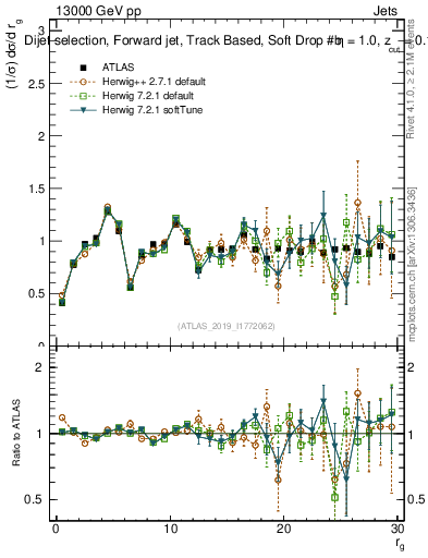 Plot of softdrop.rg in 13000 GeV pp collisions