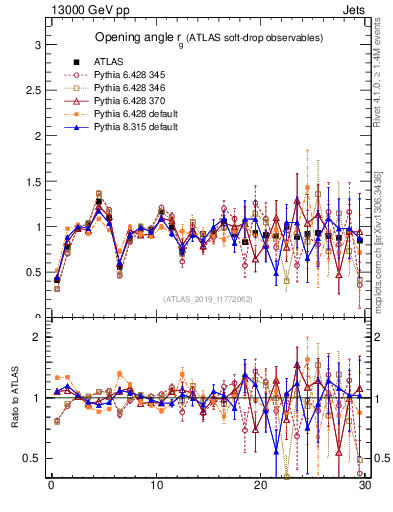 Plot of softdrop.rg in 13000 GeV pp collisions