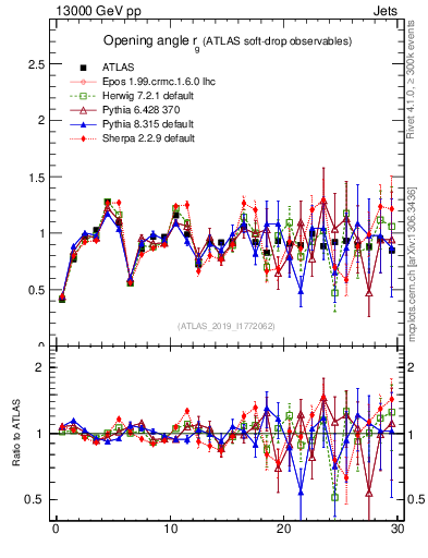 Plot of softdrop.rg in 13000 GeV pp collisions