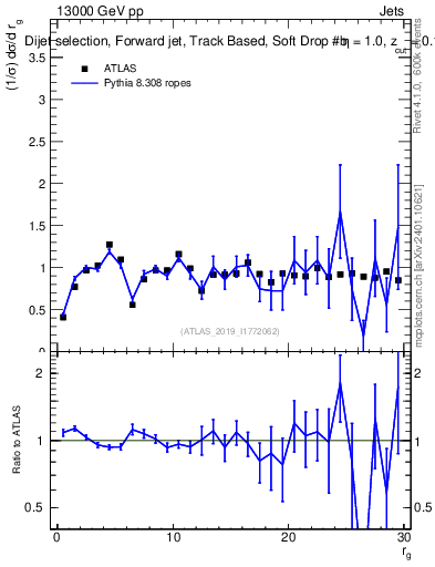Plot of softdrop.rg in 13000 GeV pp collisions
