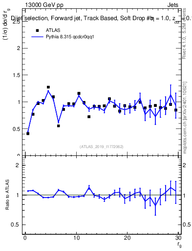 Plot of softdrop.rg in 13000 GeV pp collisions