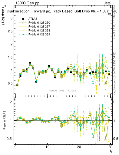 Plot of softdrop.rg in 13000 GeV pp collisions