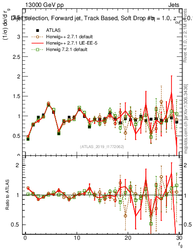Plot of softdrop.rg in 13000 GeV pp collisions