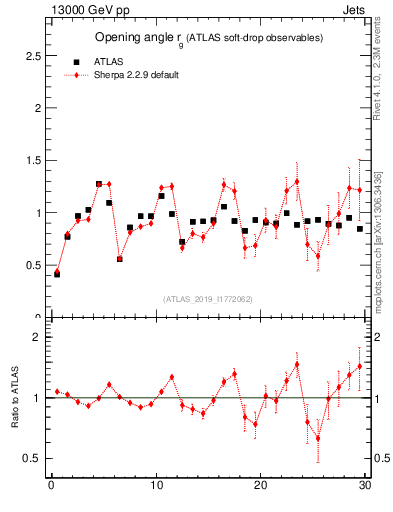 Plot of softdrop.rg in 13000 GeV pp collisions