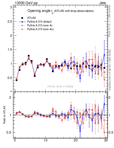 Plot of softdrop.rg in 13000 GeV pp collisions