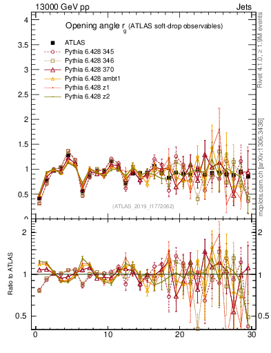 Plot of softdrop.rg in 13000 GeV pp collisions