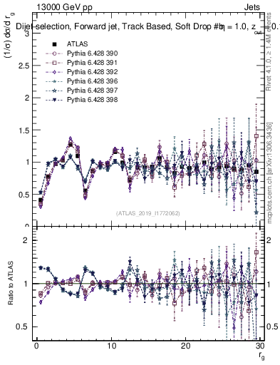 Plot of softdrop.rg in 13000 GeV pp collisions