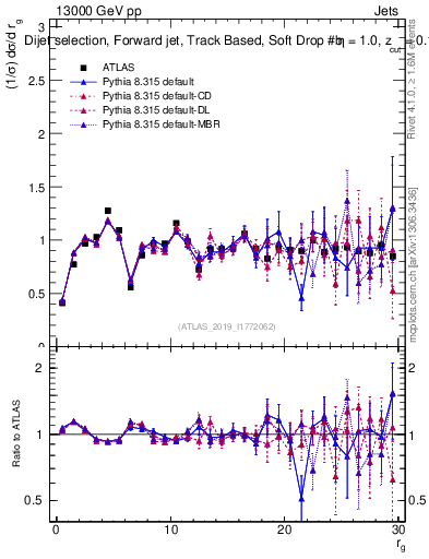 Plot of softdrop.rg in 13000 GeV pp collisions