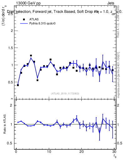 Plot of softdrop.rg in 13000 GeV pp collisions
